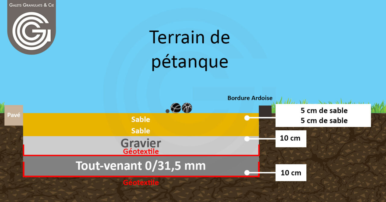 COMMENT RÉALISER UN TERRAIN DE PÉTANQUE ? MATÉRIAUX Et STRUCTURE ...